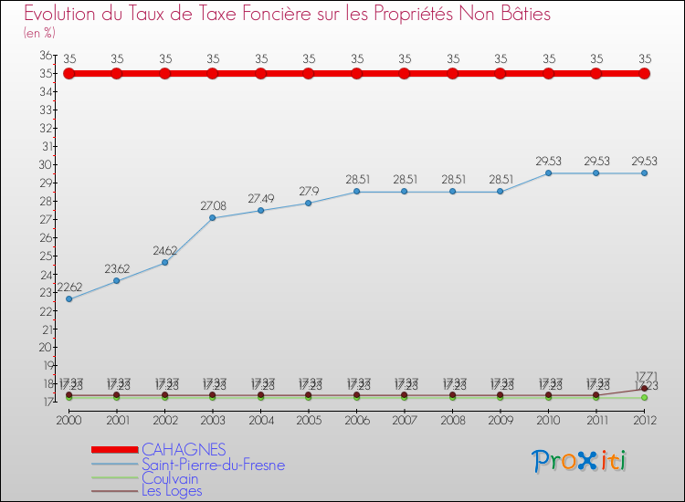 Evolution du taux de la taxe foncière sur les immeubles et terrains non batis pour CAHAGNES et les communes proches de 2000 à 2012 Comparaison des taux de la taxe foncière sur les immeubles et terrains non batis pour CAHAGNES et les communes voisines de 2000 à 2012