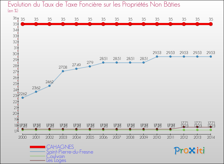 Evolution du taux de la taxe foncière sur les immeubles et terrains non batis pour CAHAGNES et les communes proches de 2000 à 2014 Comparaison des taux de la taxe foncière sur les immeubles et terrains non batis pour CAHAGNES et les communes voisines de 2000 à 2014