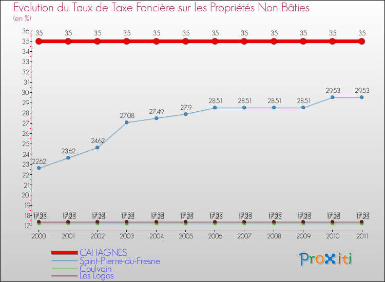 Evolution du taux de la taxe foncière sur les immeubles et terrains non batis pour CAHAGNES et les communes proches Comparaison des taux de la taxe foncière sur les immeubles et terrains non batis pour CAHAGNES et les communes voisines