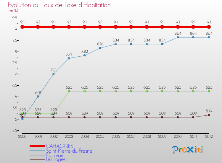 Evolution du taux de la taxe d'habitation pour CAHAGNES et les communes proches Comparaison des taux de la taxe d'habitation pour CAHAGNES et les communes voisines