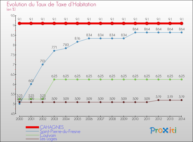 Evolution du taux de la taxe d'habitation pour CAHAGNES et les communes proches de 2000 à 2014 Comparaison des taux de la taxe d'habitation pour CAHAGNES et les communes voisines de 2000 à 2014
