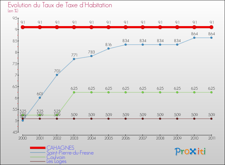 Evolution du taux de la taxe d'habitation pour CAHAGNES et les communes proches Comparaison des taux de la taxe d'habitation pour CAHAGNES et les communes voisines
