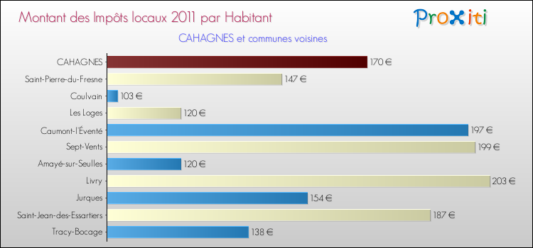 Montant des impôts locaux par Habitant pour CAHAGNES et les communes proches Comparaison des impôts locaux par habitant pour CAHAGNES et les communes voisines