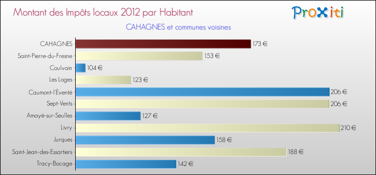 Montant des impôts locaux par Habitant pour CAHAGNES et les communes proches Comparaison des impôts locaux par habitant pour CAHAGNES et les communes voisines