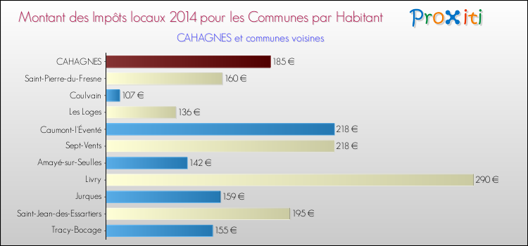 Montant des impôts locaux par Habitant pour CAHAGNES et les communes proches en 2014 Comparaison des impôts locaux par habitant pour CAHAGNES et les communes voisines en 2014