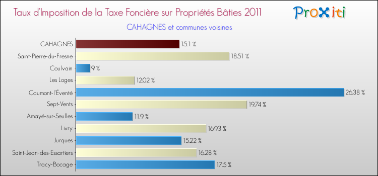Taux d'imposition de la taxe foncière sur le bati 2011 pour CAHAGNES et les communes proches Comparaison des taux d'imposition de la taxe foncière sur le bati 2011 pour CAHAGNES et les communes voisines