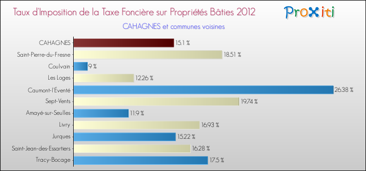 Taux d'imposition de la taxe foncière sur le bati 2012 pour CAHAGNES et les communes proches Comparaison des taux d'imposition de la taxe foncière sur le bati 2012 pour CAHAGNES et les communes voisines