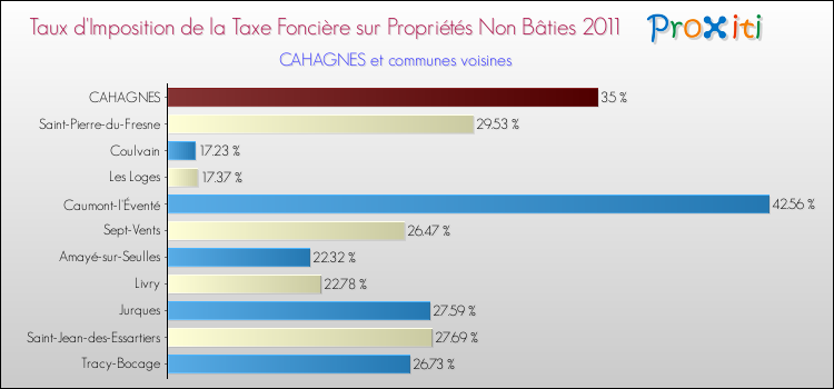 Taux d'imposition de la taxe foncière sur les immeubles et terrains non batis 2011 pour CAHAGNES et les communes proches Comparaison des taux d'imposition de la taxe foncière sur les immeubles et terrains non batis 2011 pour CAHAGNES et les communes voisines