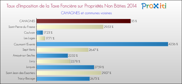 Taux d'imposition de la taxe foncière sur les immeubles et terrains non batis 2014 pour CAHAGNES et les communes proches Comparaison des taux d'imposition de la taxe foncière sur les immeubles et terrains non batis 2014 pour CAHAGNES et les communes voisines