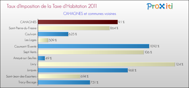 Taux d'imposition de la taxe d'habitation 2011 pour CAHAGNES et les communes proches Comparaison des taux d'imposition de la taxe d'habitation 2011 pour CAHAGNES et les communes voisines