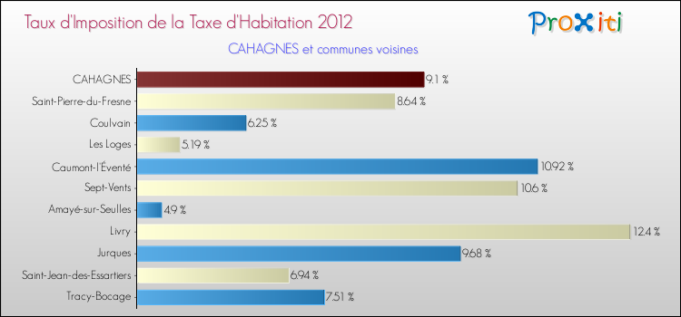 Taux d'imposition de la taxe d'habitation 2012 pour CAHAGNES et les communes proches Comparaison des taux d'imposition de la taxe d'habitation 2012 pour CAHAGNES et les communes voisines