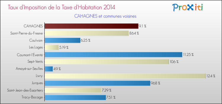 Taux d'imposition de la taxe d'habitation 2014 pour CAHAGNES et les communes proches Comparaison des taux d'imposition de la taxe d'habitation 2014 pour CAHAGNES et les communes voisines