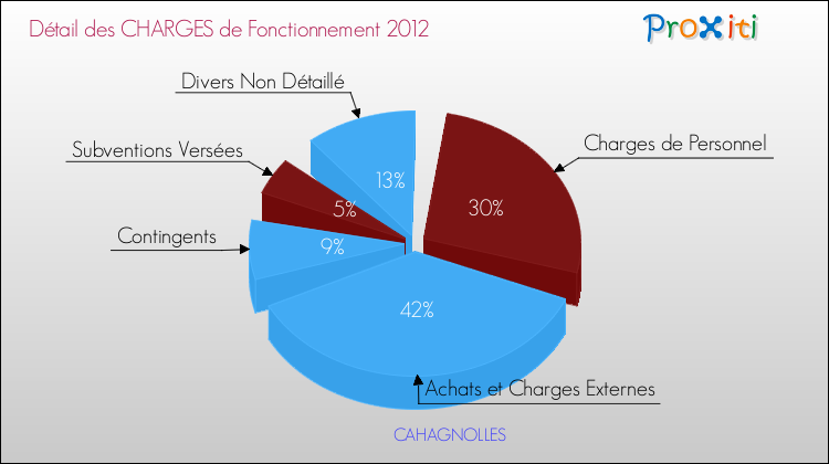 Décomposition des Charges de Fonctionnement 2012 de la commune de CAHAGNOLLES Charges de Fonctionnement 2012 pour la commune de CAHAGNOLLES