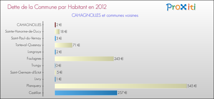 Dette par habitant de la commune en 2012 pour CAHAGNOLLES et les communes proches Comparaison de la dette par habitant de la commune en 2012 pour CAHAGNOLLES et les communes voisines