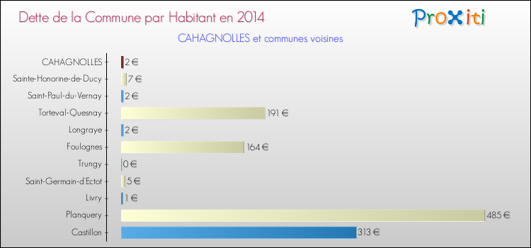 Dette par habitant de la commune en 2014 pour CAHAGNOLLES et les communes proches Comparaison de la dette par habitant de la commune en 2014 pour CAHAGNOLLES et les communes voisines