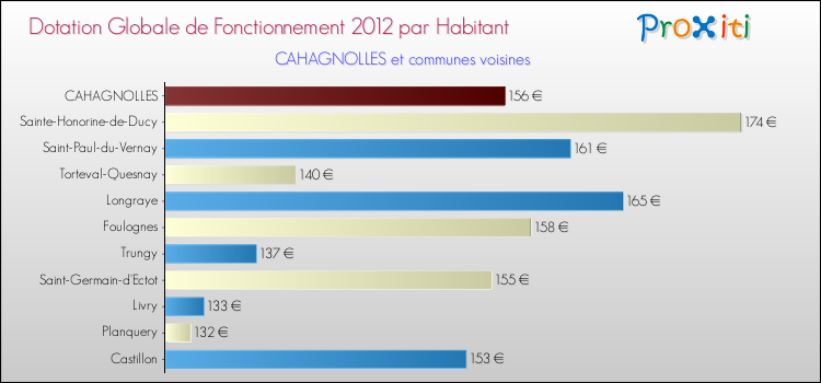 Montant des dotations globales de fonctionnement DGF par Habitant pour CAHAGNOLLES et les communes proches Comparaison des des dotations globales de fonctionnement DGF par habitant pour CAHAGNOLLES et les communes voisines