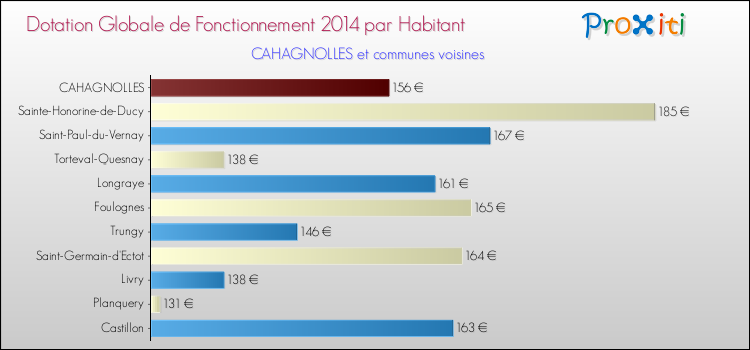 Montant des dotations globales de fonctionnement DGF par Habitant pour CAHAGNOLLES et les communes proches en 2014. Comparaison des des dotations globales de fonctionnement DGF par habitant pour CAHAGNOLLES et les communes voisines en 2014.