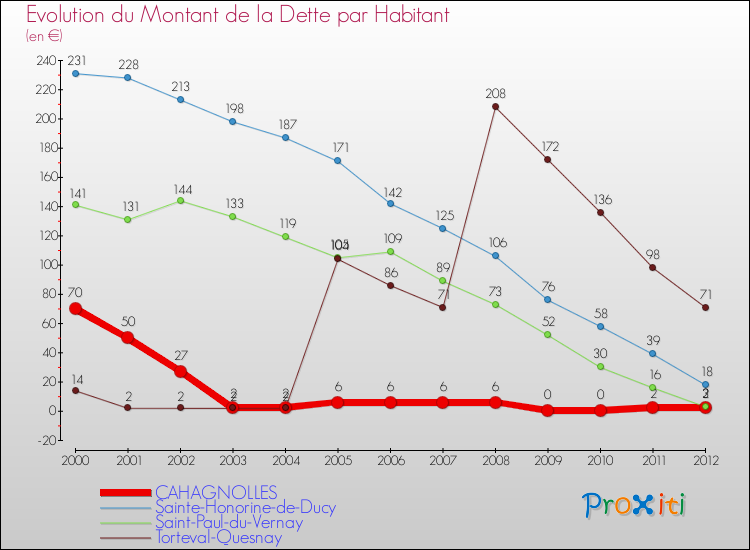 Evolution de la dette par habitant pour la commune de CAHAGNOLLES et les communes proches de 2000 à 2012 Comparaison de la dette par habitant pour CAHAGNOLLES et les communes voisines de 2000 à 2012