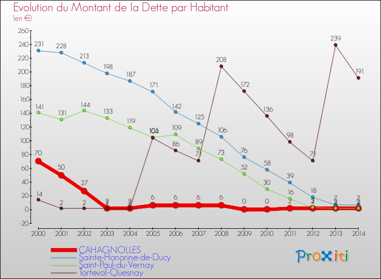 Evolution de la dette par habitant pour la commune de CAHAGNOLLES et les communes proches de 2000 à 2014 Comparaison de la dette par habitant pour CAHAGNOLLES et les communes voisines de 2000 à 2014
