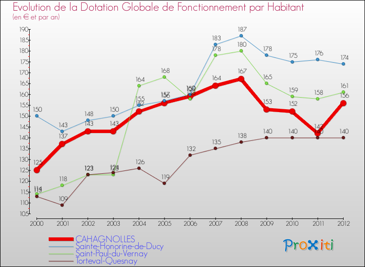 Evolution et montant de la dotation globale de fonctionnement par Habitant pour CAHAGNOLLES et les communes proches Comparaison des dotations globales de fonctionnement par habitant pour CAHAGNOLLES et les communes voisines
