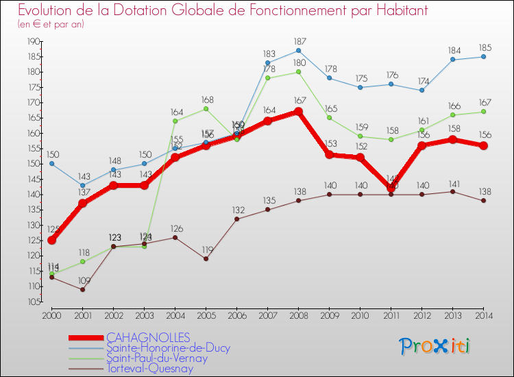 Evolution et montant de la dotation globale de fonctionnement par Habitant pour CAHAGNOLLES et les communes proches de 2000 à 2014. Comparaison des dotations globales de fonctionnement par habitant pour CAHAGNOLLES et les communes voisines de 2000 à 2014.