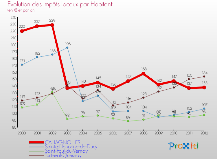 Evolution et montant des impôts locaux par Habitant pour CAHAGNOLLES et les communes proches Comparaison des impôts locaux par habitant pour CAHAGNOLLES et les communes voisines