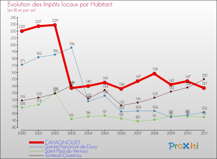 Evolution et montant des impôts locaux par Habitant pour CAHAGNOLLES et les communes proches Comparaison des impôts locaux par habitant pour CAHAGNOLLES et les communes voisines