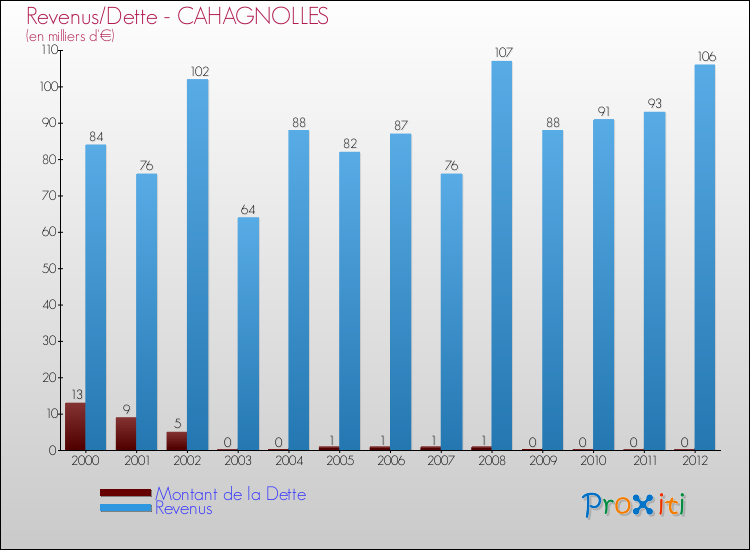Evolution comparée de la dette et des revenus pour la commune de CAHAGNOLLES de 2000 à 2012 Comparaison de la dette et des revenus pour CAHAGNOLLES de 2000 à 2012