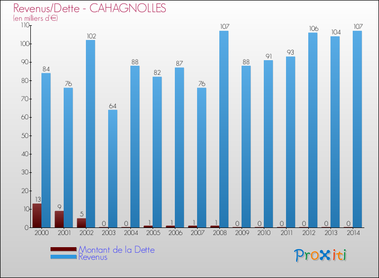 Evolution comparée de la dette et des revenus pour la commune de CAHAGNOLLES de 2000 à 2014 Comparaison de la dette et des revenus pour CAHAGNOLLES de 2000 à 2014