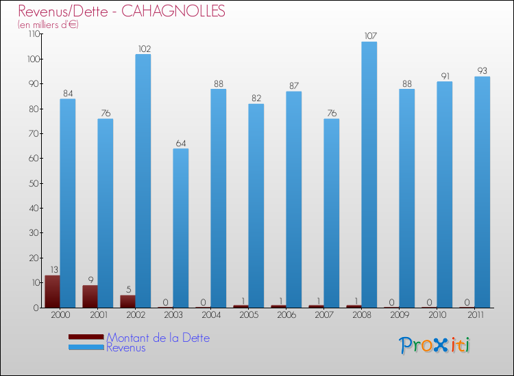 Evolution comparée de la dette et des revenus pour la commune de CAHAGNOLLES de 2000 à 2011 Comparaison de la dette et des revenus pour CAHAGNOLLES de 2000 à 2011