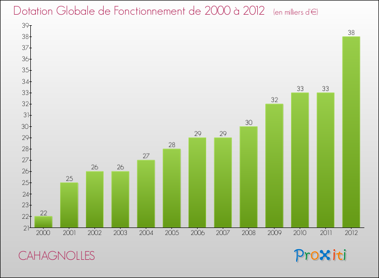 Evolution du montant de la Dotation Globale de Fonctionnement pour la commune de CAHAGNOLLES de 2000 à 2012 Evolution du montant de la Dotation Globale de Fonctionnement pour CAHAGNOLLES de 2000 à 2012