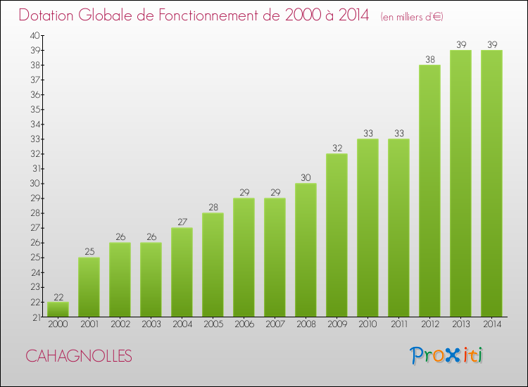 Evolution du montant de la Dotation Globale de Fonctionnement pour la commune de CAHAGNOLLES de 2000 à 2014 Evolution du montant de la Dotation Globale de Fonctionnement pour CAHAGNOLLES de 2000 à 2014