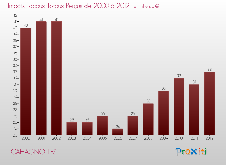 Evolution des Impôts Locaux pour la commune de CAHAGNOLLES de 2000 à 2012 Evolution des Impôts Locaux pour CAHAGNOLLES de 2000 à 2012