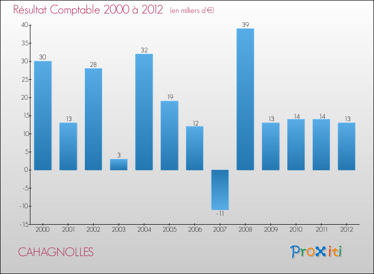 Evolution du résultat comptable pour la commune de CAHAGNOLLES de 2000 à 2012 Evolution du résultat comptable pour CAHAGNOLLES de 2000 à 2012