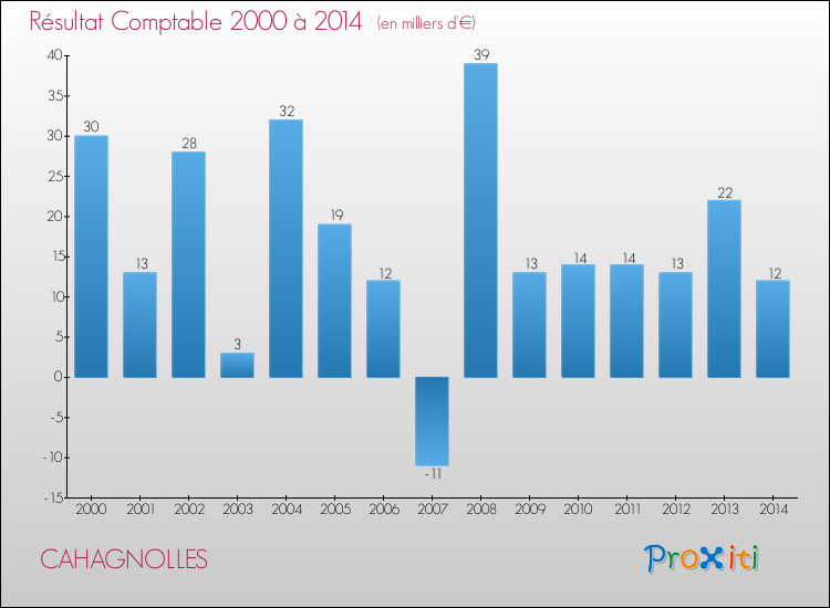 Evolution du résultat comptable pour la commune de CAHAGNOLLES de 2000 à 2014 Evolution du résultat comptable pour CAHAGNOLLES de 2000 à 2014