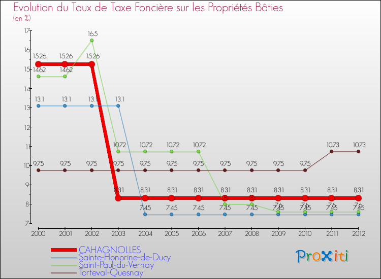 Evolution du taux de la taxe foncière sur le bati pour CAHAGNOLLES et les communes proches de 2000 à 2012 Comparaison des taux de taxe foncière sur le bati pour CAHAGNOLLES et les communes voisines de 2000 à 2012