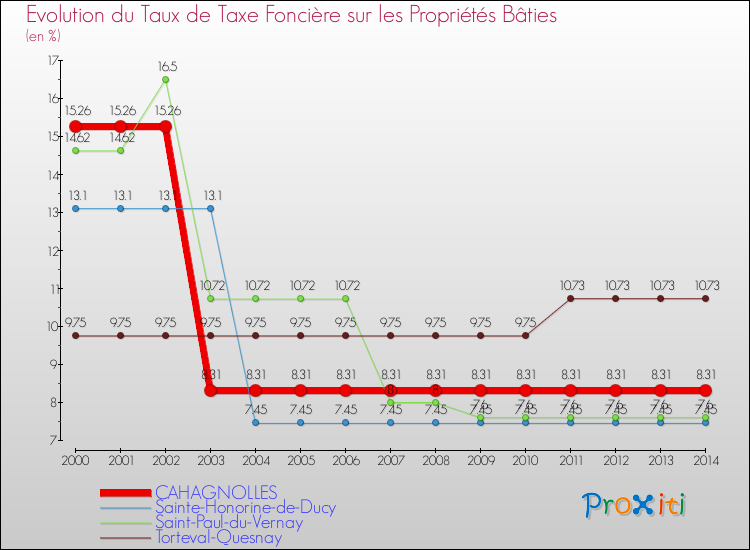 Evolution du taux de la taxe foncière sur le bati pour CAHAGNOLLES et les communes proches de 2000 à 2014 Comparaison des taux de taxe foncière sur le bati pour CAHAGNOLLES et les communes voisines de 2000 à 2014
