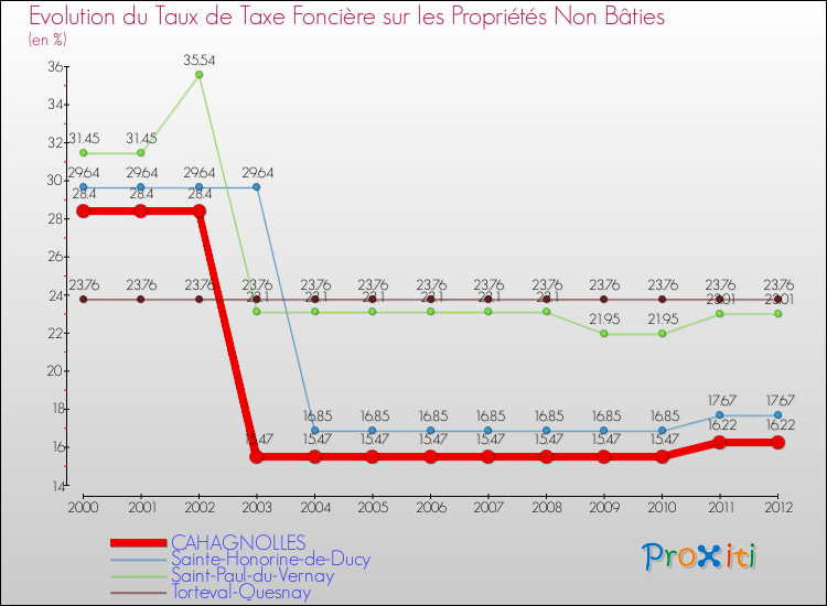 Evolution du taux de la taxe foncière sur les immeubles et terrains non batis pour CAHAGNOLLES et les communes proches de 2000 à 2012 Comparaison des taux de la taxe foncière sur les immeubles et terrains non batis pour CAHAGNOLLES et les communes voisines de 2000 à 2012
