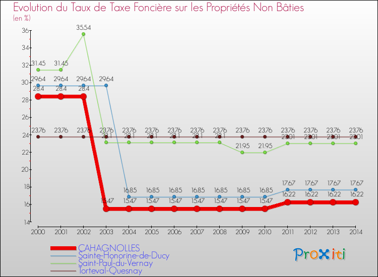 Evolution du taux de la taxe foncière sur les immeubles et terrains non batis pour CAHAGNOLLES et les communes proches de 2000 à 2014 Comparaison des taux de la taxe foncière sur les immeubles et terrains non batis pour CAHAGNOLLES et les communes voisines de 2000 à 2014