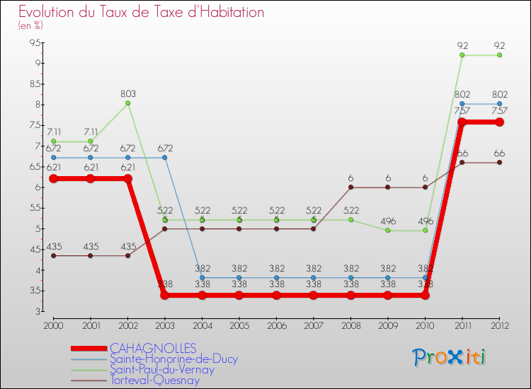 Evolution du taux de la taxe d'habitation pour CAHAGNOLLES et les communes proches Comparaison des taux de la taxe d'habitation pour CAHAGNOLLES et les communes voisines