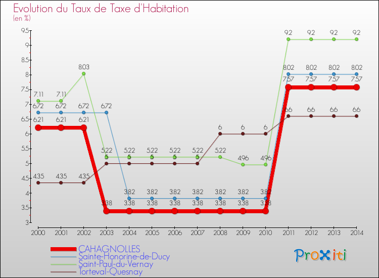 Evolution du taux de la taxe d'habitation pour CAHAGNOLLES et les communes proches de 2000 à 2014 Comparaison des taux de la taxe d'habitation pour CAHAGNOLLES et les communes voisines de 2000 à 2014