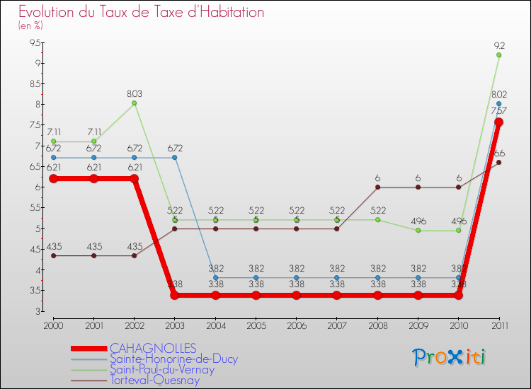 Evolution du taux de la taxe d'habitation pour CAHAGNOLLES et les communes proches Comparaison des taux de la taxe d'habitation pour CAHAGNOLLES et les communes voisines