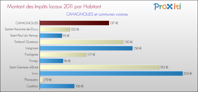 Montant des impôts locaux par Habitant pour CAHAGNOLLES et les communes proches Comparaison des impôts locaux par habitant pour CAHAGNOLLES et les communes voisines