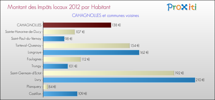 Montant des impôts locaux par Habitant pour CAHAGNOLLES et les communes proches Comparaison des impôts locaux par habitant pour CAHAGNOLLES et les communes voisines