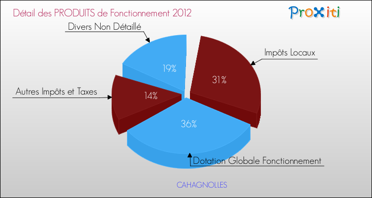 Décomposition du Budget de Fonctionnement 2012 de la commune de CAHAGNOLLES Budget de Fonctionnement 2012 pour la commune de CAHAGNOLLES