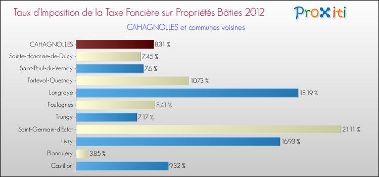 Taux d'imposition de la taxe foncière sur le bati 2012 pour CAHAGNOLLES et les communes proches Comparaison des taux d'imposition de la taxe foncière sur le bati 2012 pour CAHAGNOLLES et les communes voisines