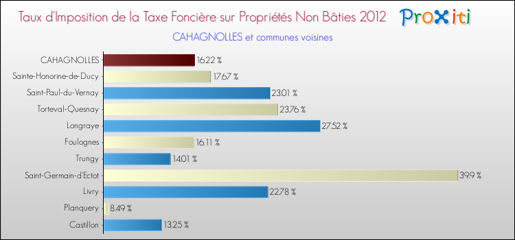 Taux d'imposition de la taxe foncière sur les immeubles et terrains non batis 2012 pour CAHAGNOLLES et les communes proches Comparaison des taux d'imposition de la taxe foncière sur les immeubles et terrains non batis 2012 pour CAHAGNOLLES et les communes voisines