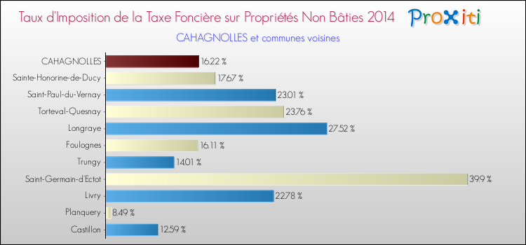 Taux d'imposition de la taxe foncière sur les immeubles et terrains non batis 2014 pour CAHAGNOLLES et les communes proches Comparaison des taux d'imposition de la taxe foncière sur les immeubles et terrains non batis 2014 pour CAHAGNOLLES et les communes voisines