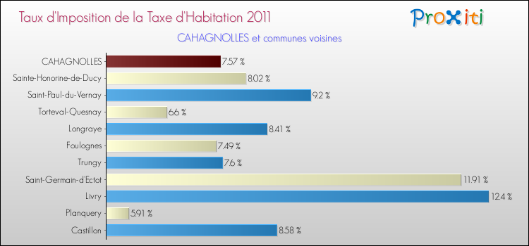 Taux d'imposition de la taxe d'habitation 2011 pour CAHAGNOLLES et les communes proches Comparaison des taux d'imposition de la taxe d'habitation 2011 pour CAHAGNOLLES et les communes voisines