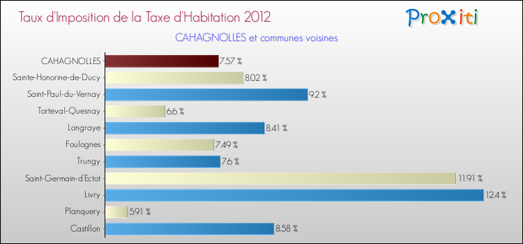 Taux d'imposition de la taxe d'habitation 2012 pour CAHAGNOLLES et les communes proches Comparaison des taux d'imposition de la taxe d'habitation 2012 pour CAHAGNOLLES et les communes voisines
